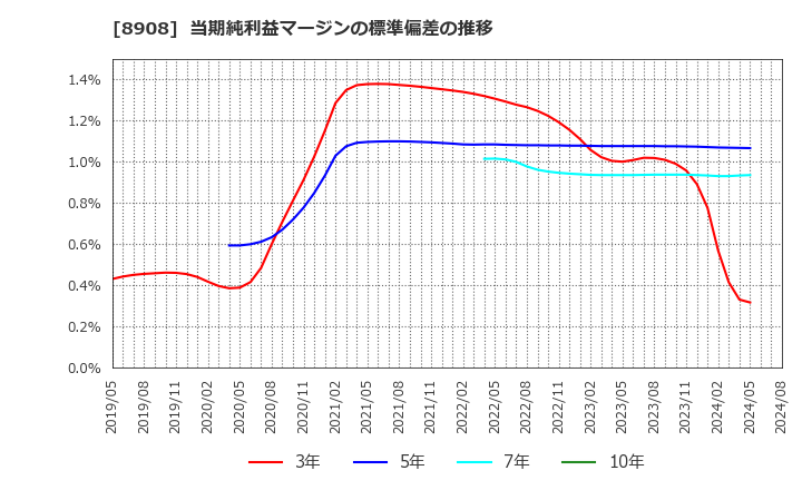 8908 (株)毎日コムネット: 当期純利益マージンの標準偏差の推移