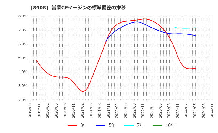 8908 (株)毎日コムネット: 営業CFマージンの標準偏差の推移