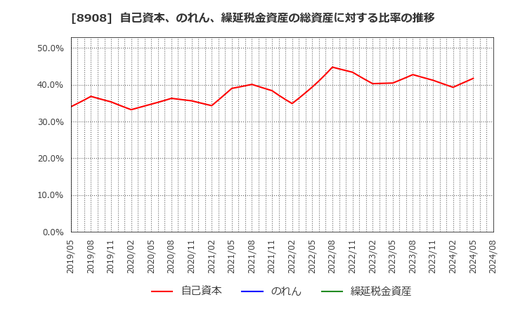 8908 (株)毎日コムネット: 自己資本、のれん、繰延税金資産の総資産に対する比率の推移