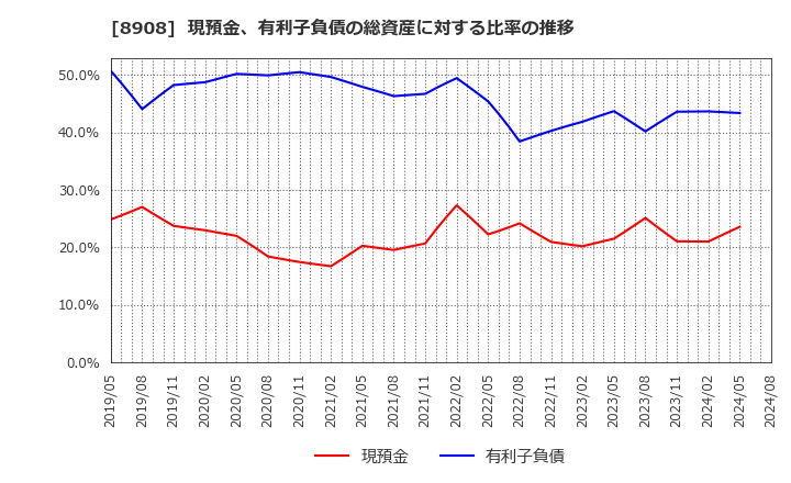 8908 (株)毎日コムネット: 現預金、有利子負債の総資産に対する比率の推移