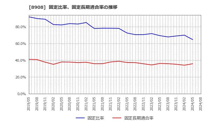 8908 (株)毎日コムネット: 固定比率、固定長期適合率の推移