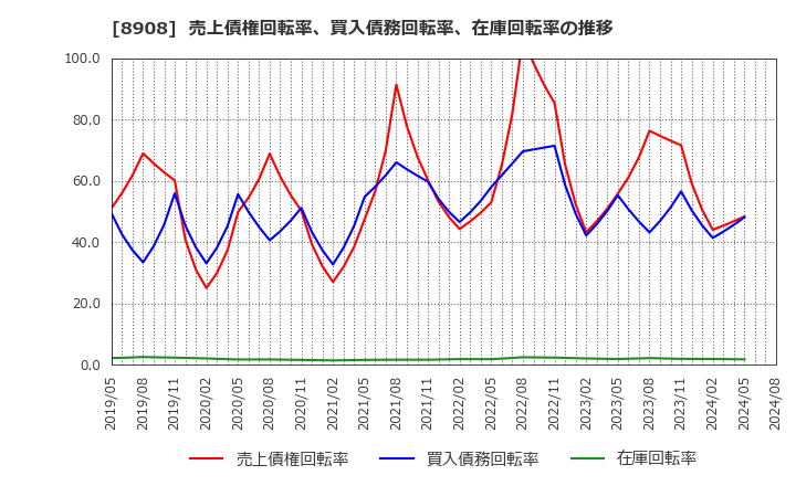 8908 (株)毎日コムネット: 売上債権回転率、買入債務回転率、在庫回転率の推移