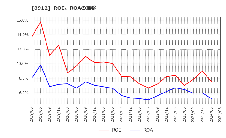 8912 (株)エリアクエスト: ROE、ROAの推移