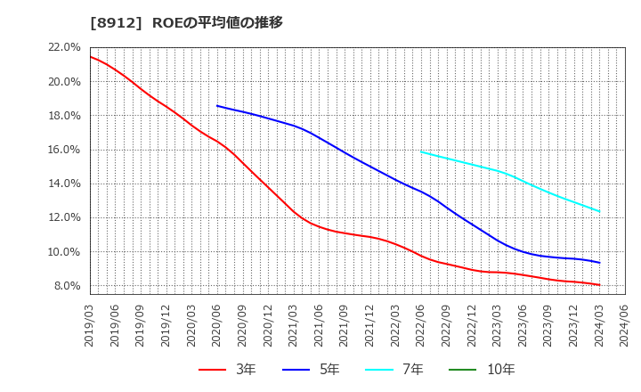 8912 (株)エリアクエスト: ROEの平均値の推移