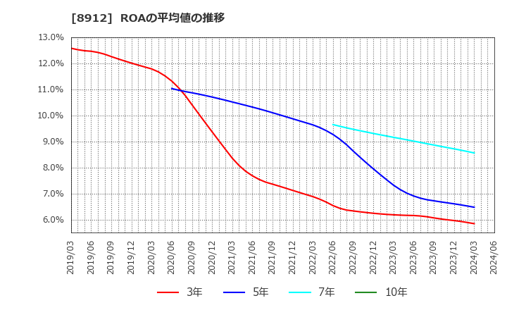 8912 (株)エリアクエスト: ROAの平均値の推移