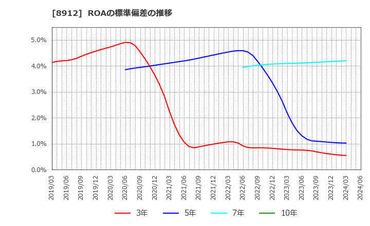 8912 (株)エリアクエスト: ROAの標準偏差の推移