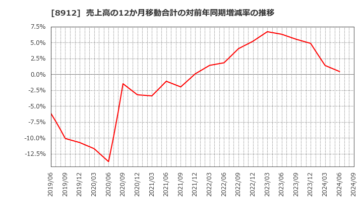 8912 (株)エリアクエスト: 売上高の12か月移動合計の対前年同期増減率の推移