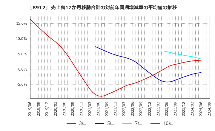 8912 (株)エリアクエスト: 売上高12か月移動合計の対前年同期増減率の平均値の推移