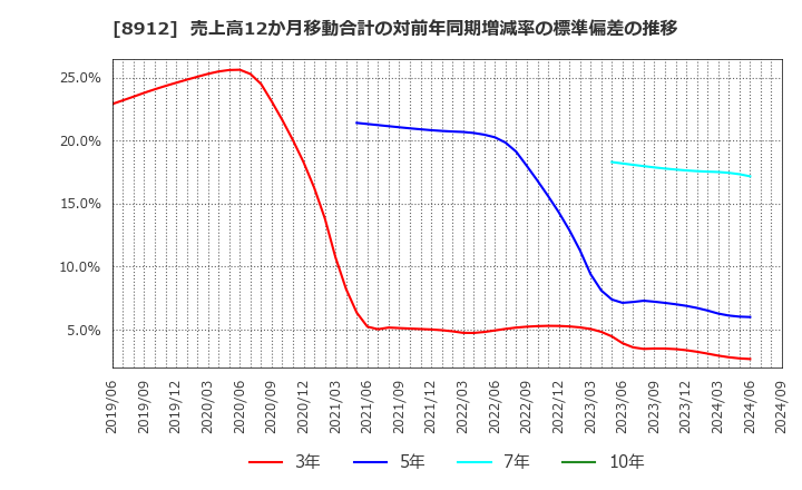 8912 (株)エリアクエスト: 売上高12か月移動合計の対前年同期増減率の標準偏差の推移