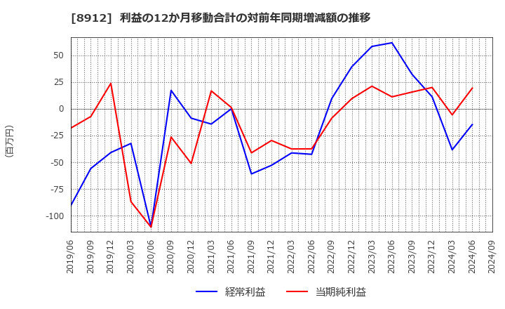 8912 (株)エリアクエスト: 利益の12か月移動合計の対前年同期増減額の推移