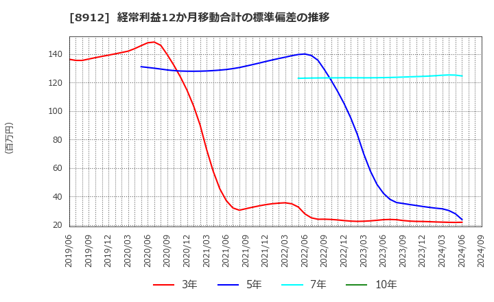 8912 (株)エリアクエスト: 経常利益12か月移動合計の標準偏差の推移