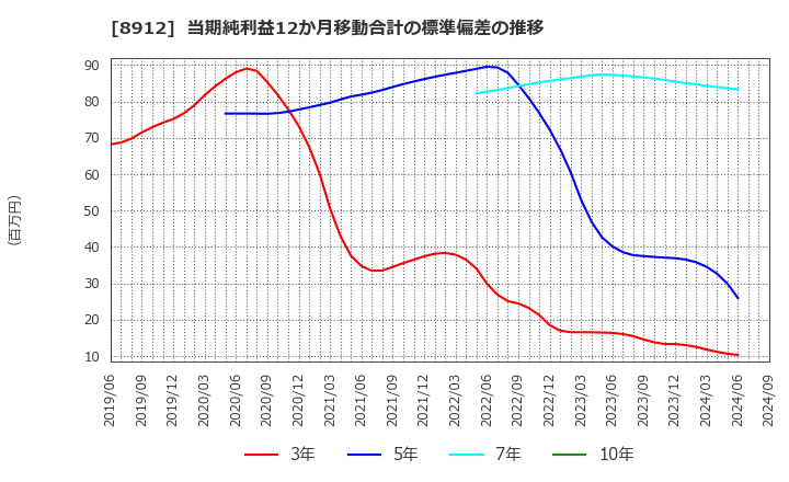 8912 (株)エリアクエスト: 当期純利益12か月移動合計の標準偏差の推移