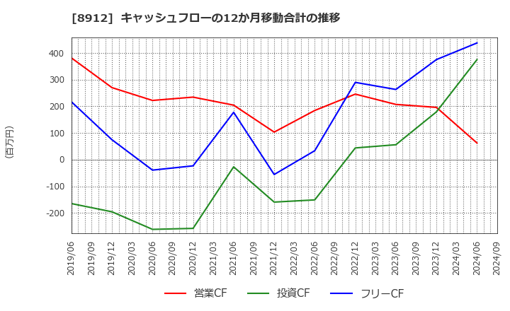 8912 (株)エリアクエスト: キャッシュフローの12か月移動合計の推移