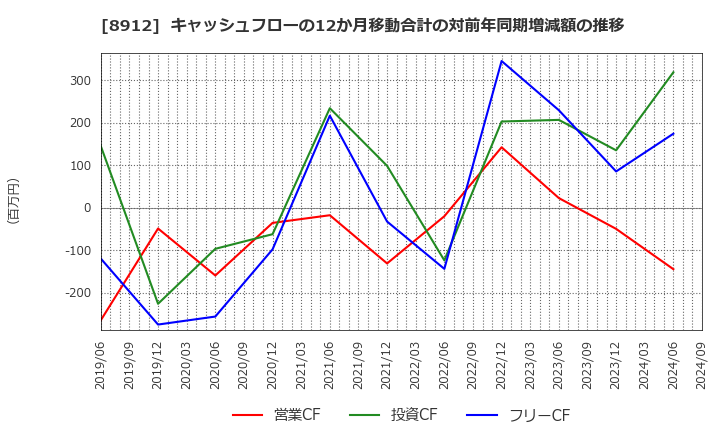 8912 (株)エリアクエスト: キャッシュフローの12か月移動合計の対前年同期増減額の推移