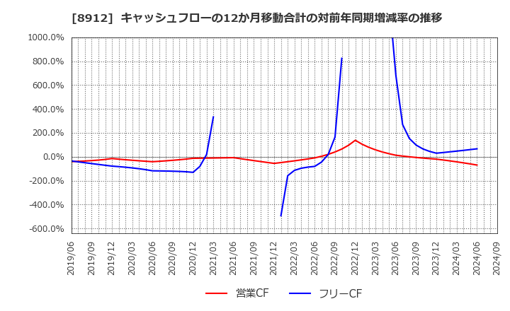 8912 (株)エリアクエスト: キャッシュフローの12か月移動合計の対前年同期増減率の推移