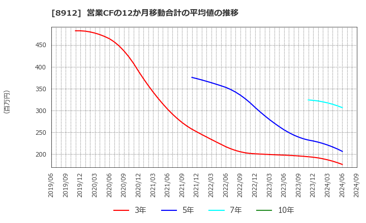 8912 (株)エリアクエスト: 営業CFの12か月移動合計の平均値の推移