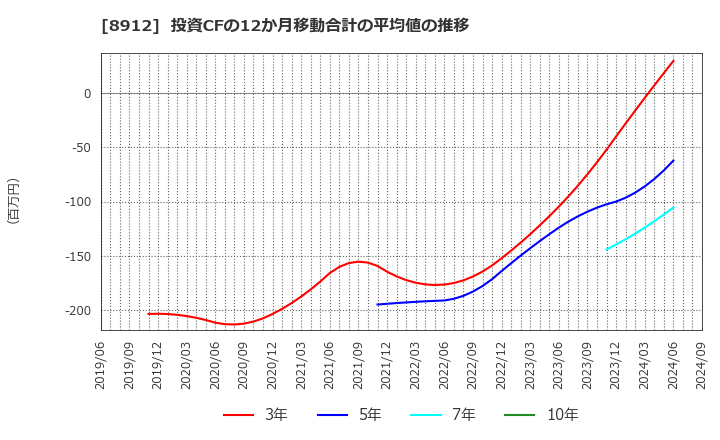 8912 (株)エリアクエスト: 投資CFの12か月移動合計の平均値の推移