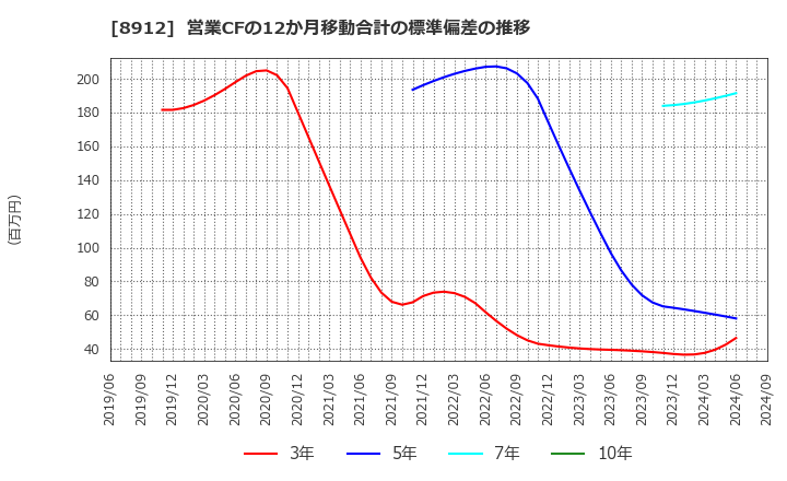 8912 (株)エリアクエスト: 営業CFの12か月移動合計の標準偏差の推移