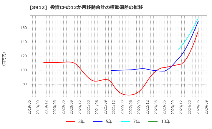 8912 (株)エリアクエスト: 投資CFの12か月移動合計の標準偏差の推移