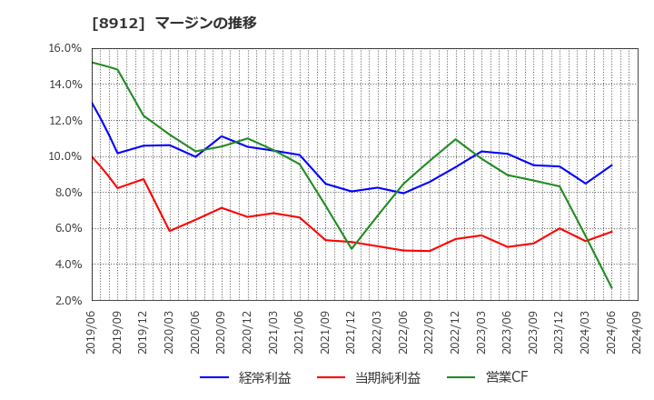 8912 (株)エリアクエスト: マージンの推移