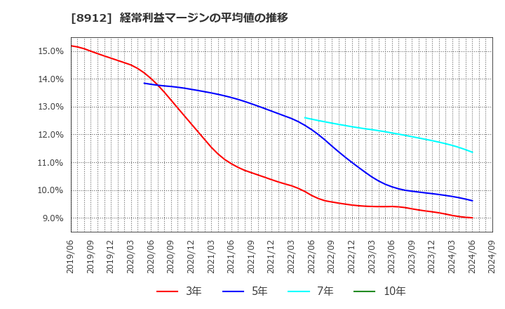 8912 (株)エリアクエスト: 経常利益マージンの平均値の推移