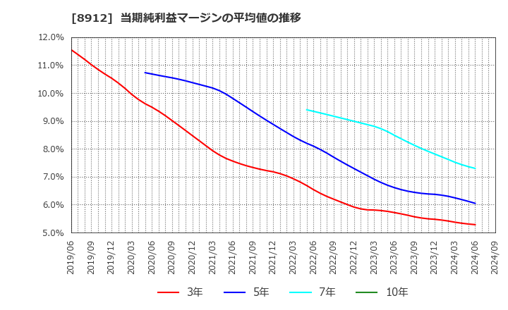 8912 (株)エリアクエスト: 当期純利益マージンの平均値の推移