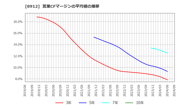 8912 (株)エリアクエスト: 営業CFマージンの平均値の推移