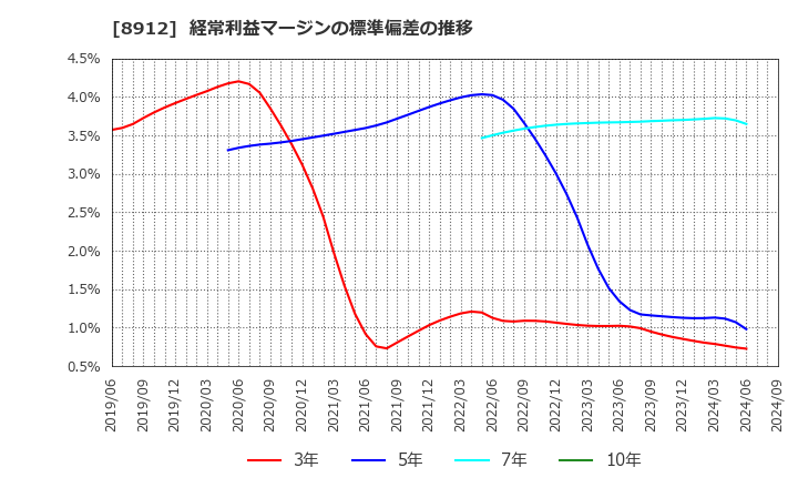 8912 (株)エリアクエスト: 経常利益マージンの標準偏差の推移