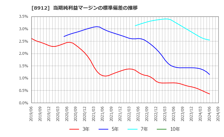 8912 (株)エリアクエスト: 当期純利益マージンの標準偏差の推移