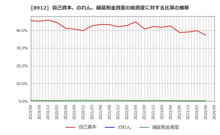 8912 (株)エリアクエスト: 自己資本、のれん、繰延税金資産の総資産に対する比率の推移