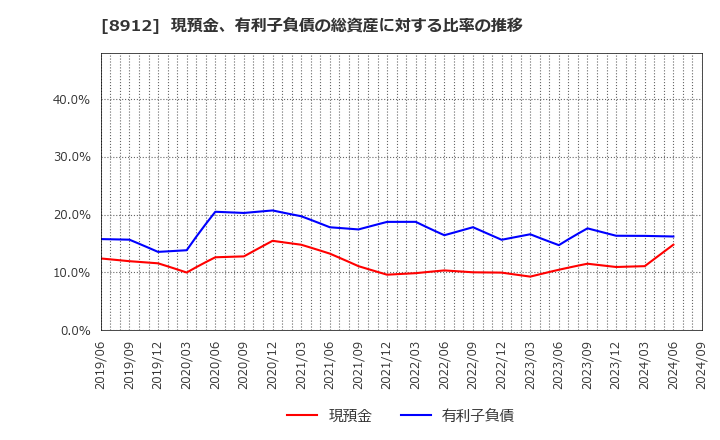 8912 (株)エリアクエスト: 現預金、有利子負債の総資産に対する比率の推移