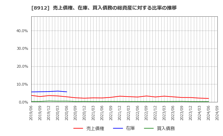 8912 (株)エリアクエスト: 売上債権、在庫、買入債務の総資産に対する比率の推移