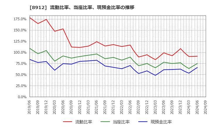 8912 (株)エリアクエスト: 流動比率、当座比率、現預金比率の推移