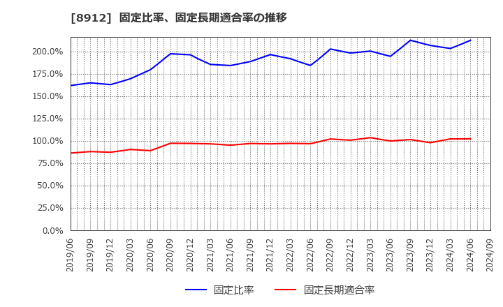 8912 (株)エリアクエスト: 固定比率、固定長期適合率の推移