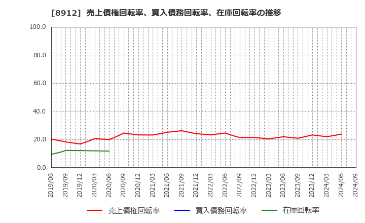 8912 (株)エリアクエスト: 売上債権回転率、買入債務回転率、在庫回転率の推移