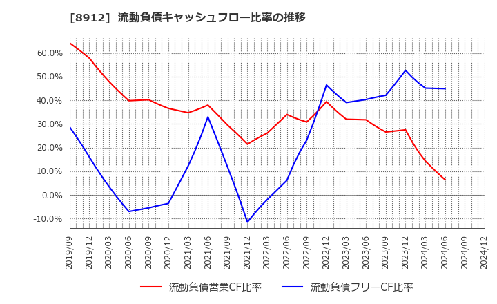 8912 (株)エリアクエスト: 流動負債キャッシュフロー比率の推移