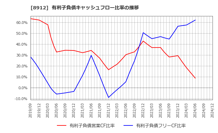 8912 (株)エリアクエスト: 有利子負債キャッシュフロー比率の推移