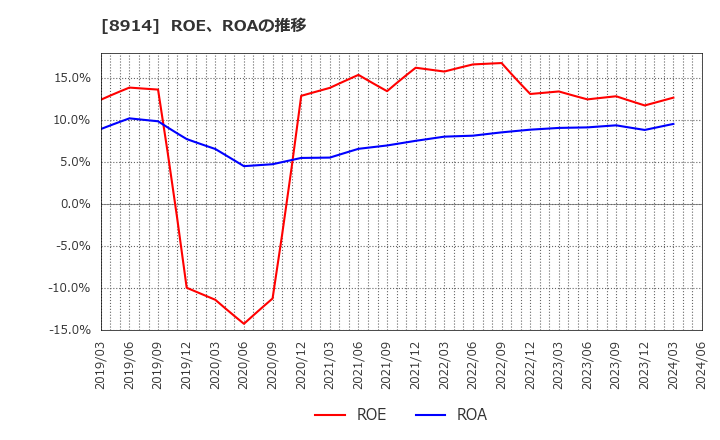 8914 エリアリンク(株): ROE、ROAの推移