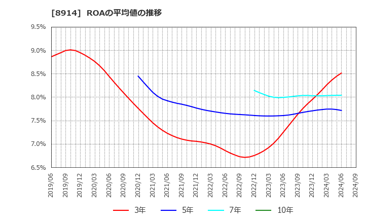 8914 エリアリンク(株): ROAの平均値の推移