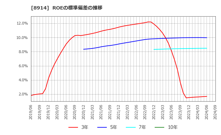 8914 エリアリンク(株): ROEの標準偏差の推移