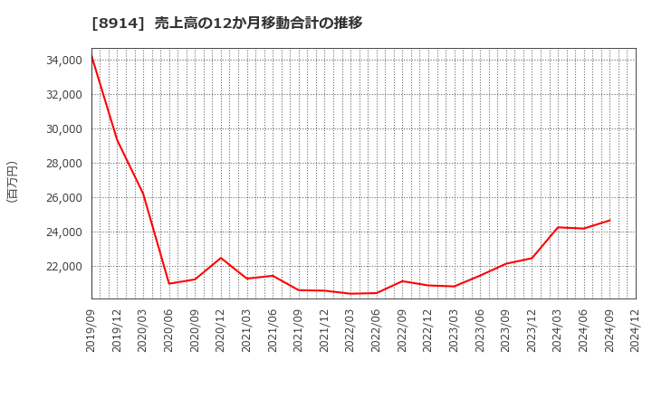 8914 エリアリンク(株): 売上高の12か月移動合計の推移