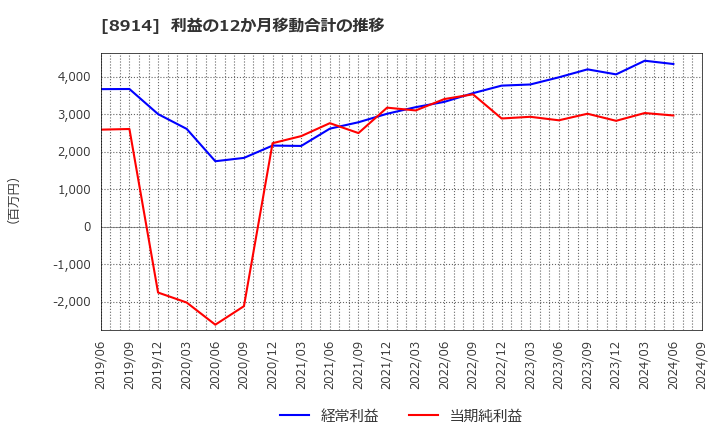 8914 エリアリンク(株): 利益の12か月移動合計の推移