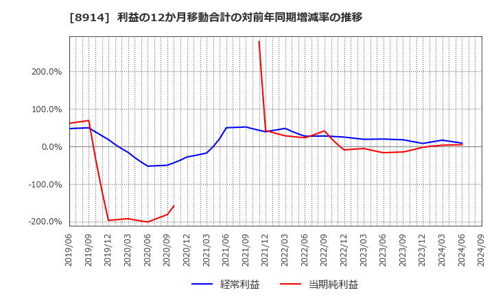 8914 エリアリンク(株): 利益の12か月移動合計の対前年同期増減率の推移