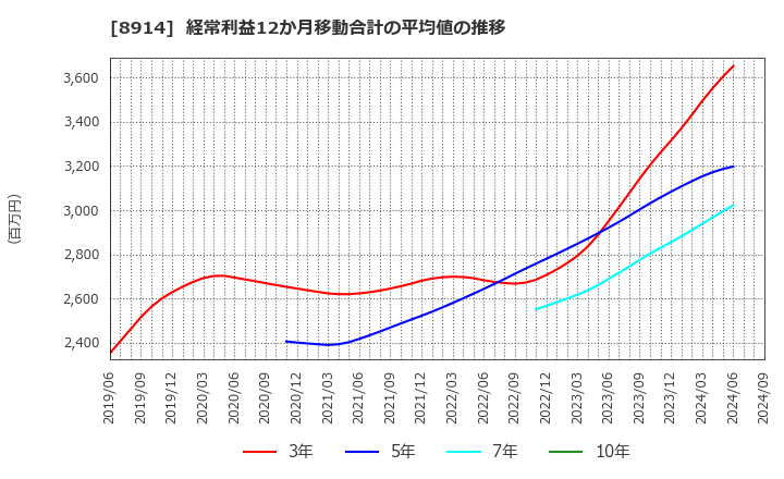 8914 エリアリンク(株): 経常利益12か月移動合計の平均値の推移