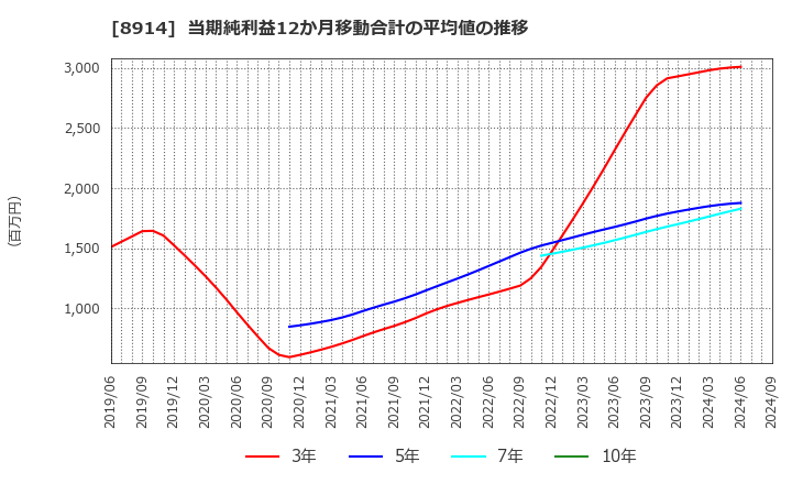 8914 エリアリンク(株): 当期純利益12か月移動合計の平均値の推移