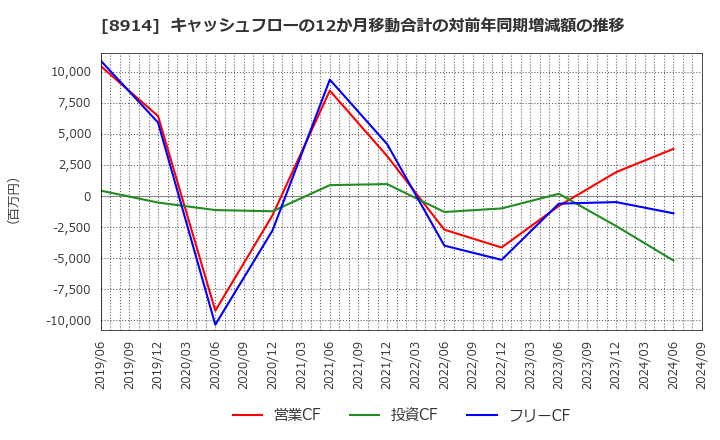 8914 エリアリンク(株): キャッシュフローの12か月移動合計の対前年同期増減額の推移