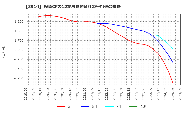 8914 エリアリンク(株): 投資CFの12か月移動合計の平均値の推移