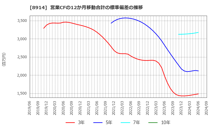 8914 エリアリンク(株): 営業CFの12か月移動合計の標準偏差の推移