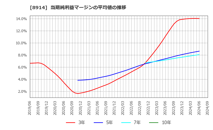 8914 エリアリンク(株): 当期純利益マージンの平均値の推移