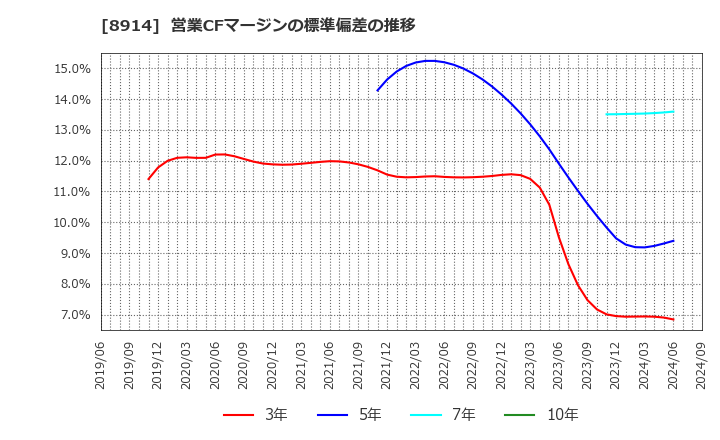 8914 エリアリンク(株): 営業CFマージンの標準偏差の推移